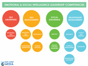 Emotional Intelligence Competencies Goleman