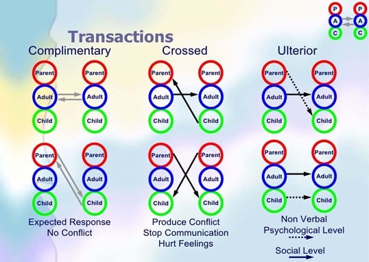 TRANSACTIONAL ANALYSIS | InterVitalize